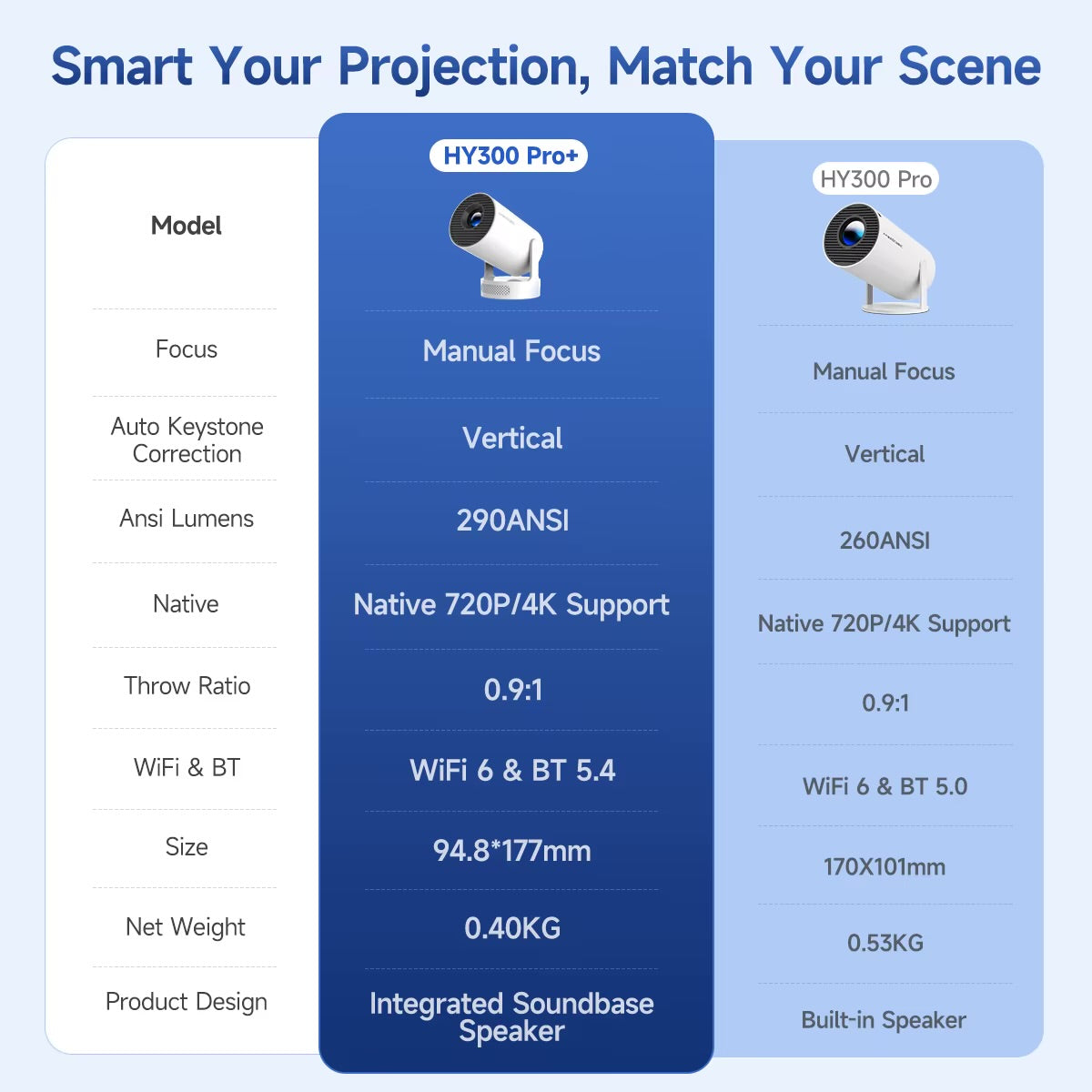 Draagbare Mini Beamer 4K/290 ANSI Android 11 HY300 Pro+